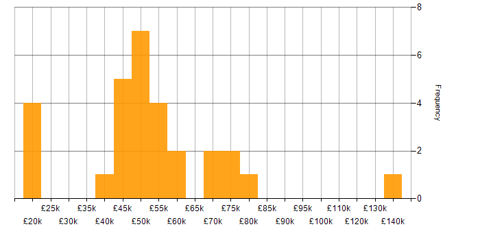 Salary histogram for Functional Analyst in England