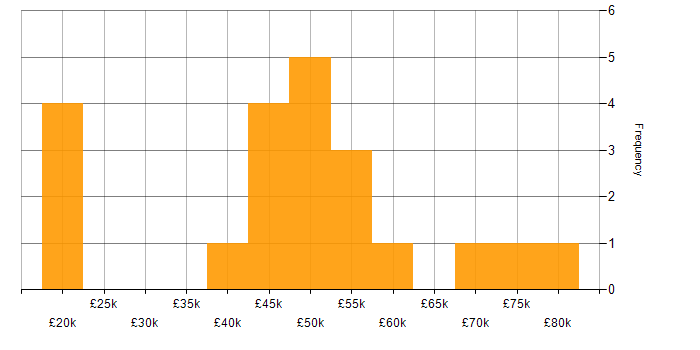 Salary histogram for Functional Analyst in the UK excluding London
