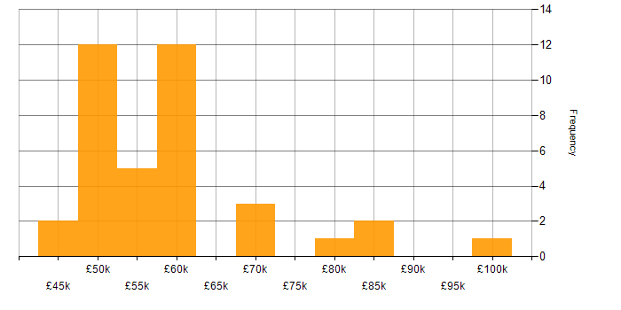 Salary histogram for Functional Consultant in the Midlands