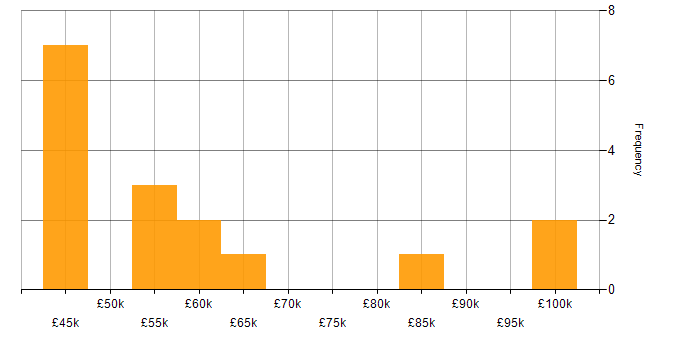 Salary histogram for Functional Consultant in the North West