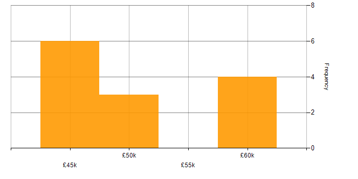 Salary histogram for Functional Consultant in Oxfordshire