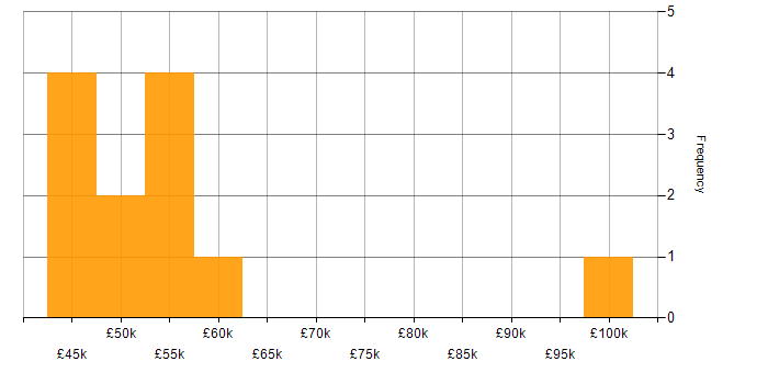 Salary histogram for Functional Consultant in the South West