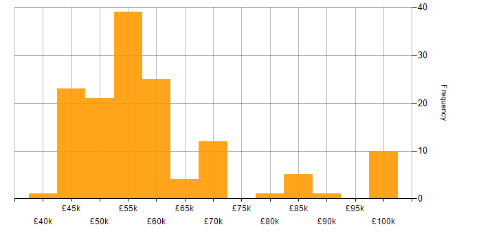 Salary histogram for Functional Consultant in the UK excluding London