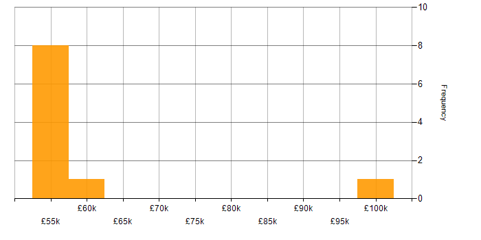 Salary histogram for Functional Consultant in Wales
