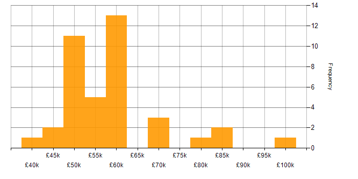 Salary histogram for Functional Consultant in the West Midlands