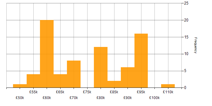 Salary histogram for Functional Programming in England