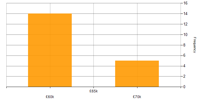 Salary histogram for Functional Programming in the North of England