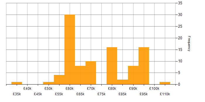 Salary histogram for Functional Programming in the UK