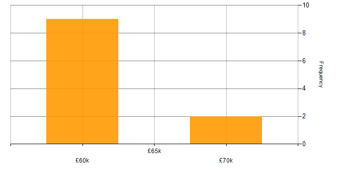 Salary histogram for Functional Programming in Yorkshire