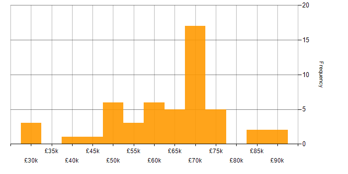 Salary histogram for Functional Safety in England