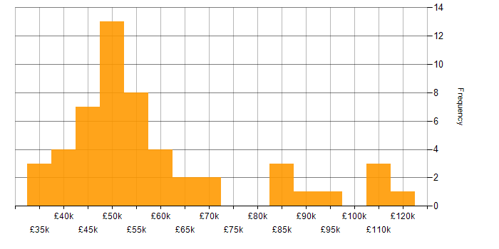 Salary histogram for Functional Testing in London