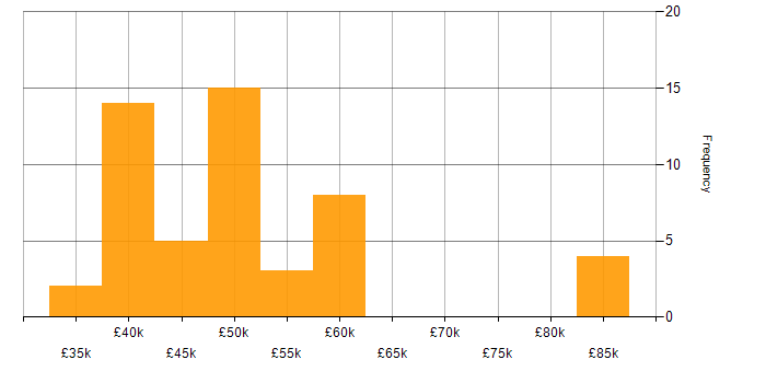 Salary histogram for Functional Testing in the Midlands