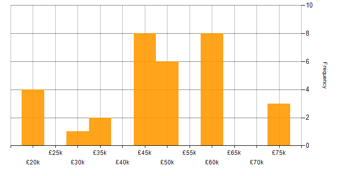 Salary histogram for Functional Testing in the North of England
