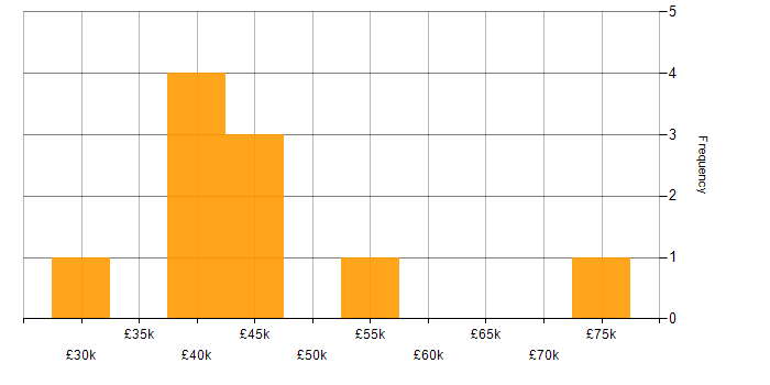 Salary histogram for Functional Testing in the South East