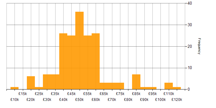 Salary histogram for Functional Testing in the UK