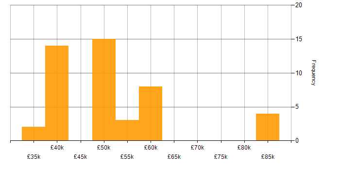 Salary histogram for Functional Testing in the West Midlands