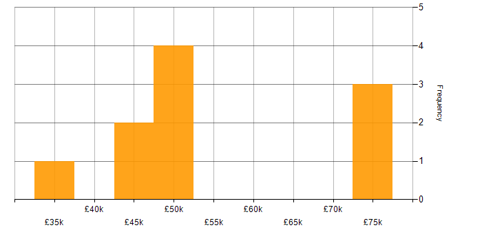 Salary histogram for Functional Testing in Yorkshire