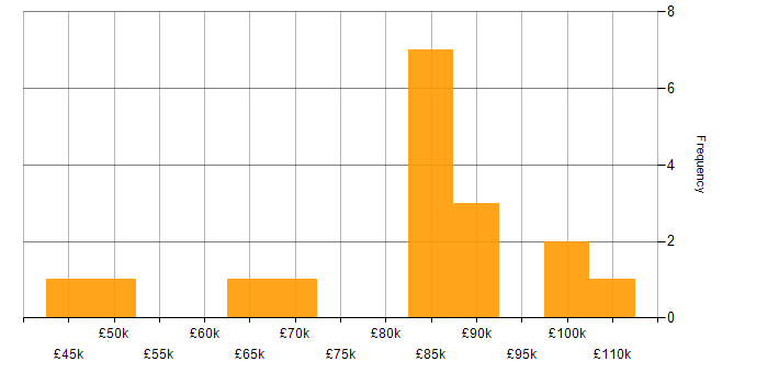 Salary histogram for Fund Management in England