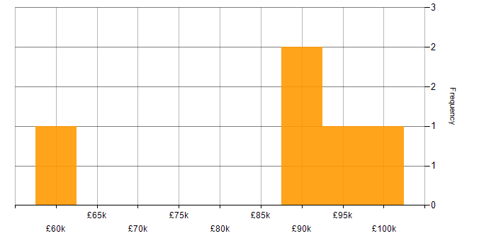 Salary histogram for Fuzz Testing in England