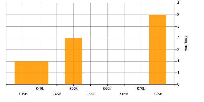 Salary histogram for Game Development in the Midlands