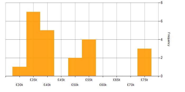 Salary histogram for Game Development in the UK excluding London