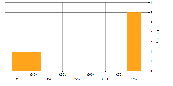 Salary histogram for Game Development in the West Midlands