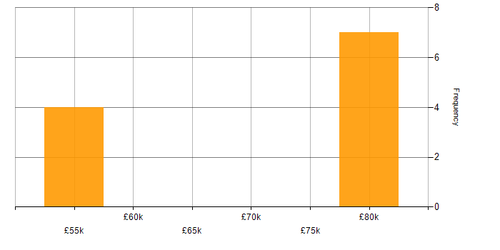 Salary histogram for Game Theory in England