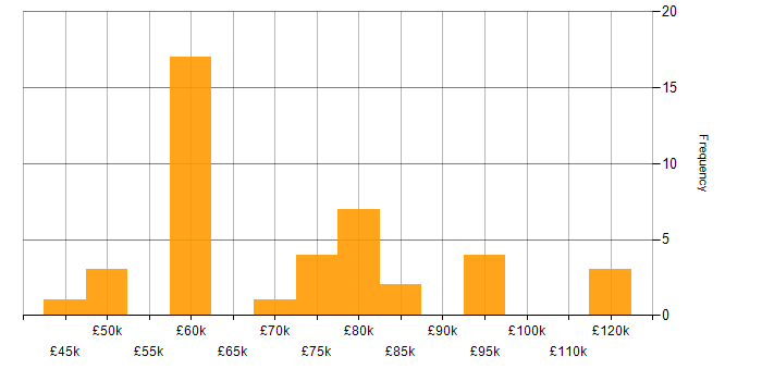 Salary histogram for Games in Cambridge