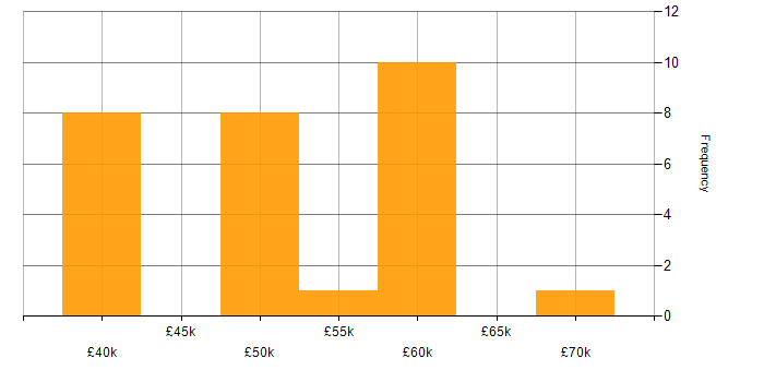 Salary histogram for Games in Cardiff