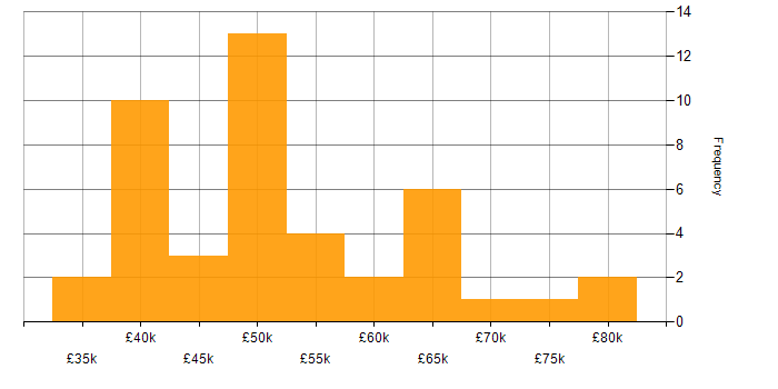Salary histogram for Games in Central London