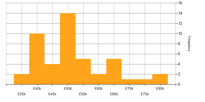 Salary histogram for Games in the City of London