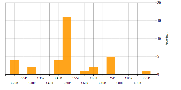 Salary histogram for Games in Edinburgh