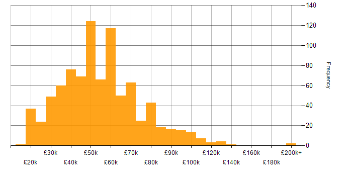 Salary histogram for Games in England