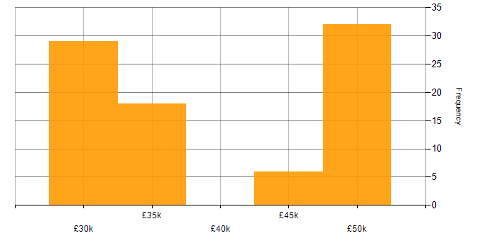 Salary histogram for Games in Gloucestershire