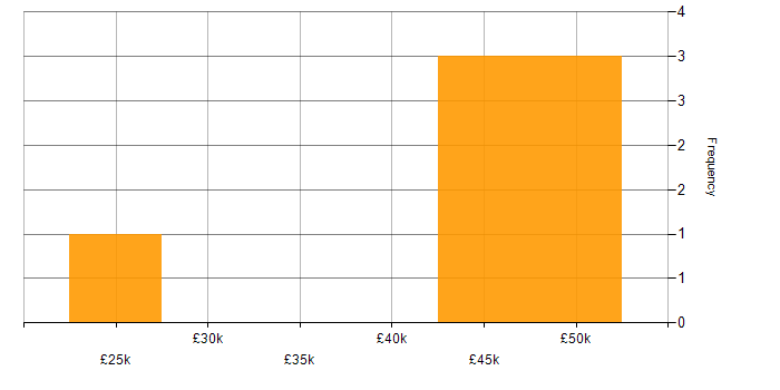 Salary histogram for Games in Huddersfield