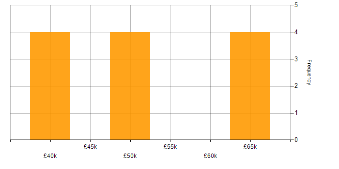Salary histogram for Games in Kent