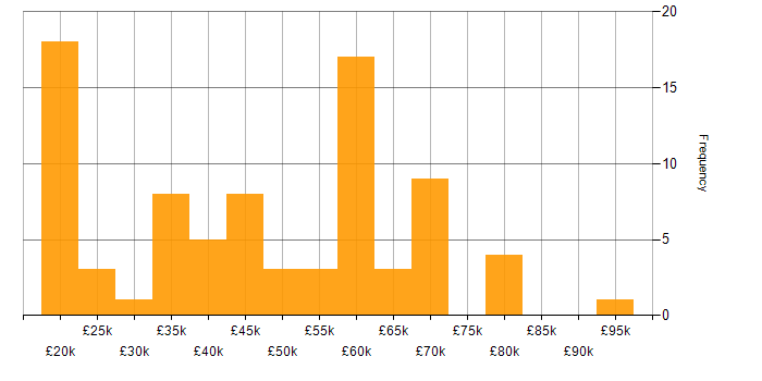 Salary histogram for Games in Manchester