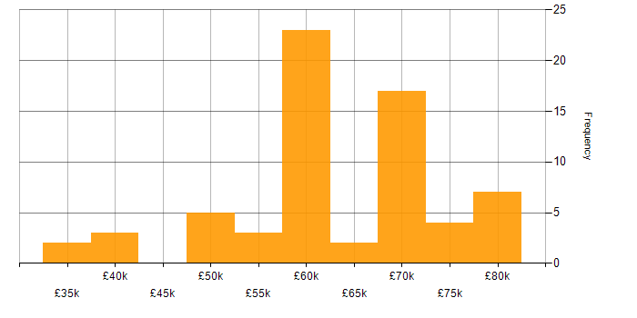 Salary histogram for Games in the North East