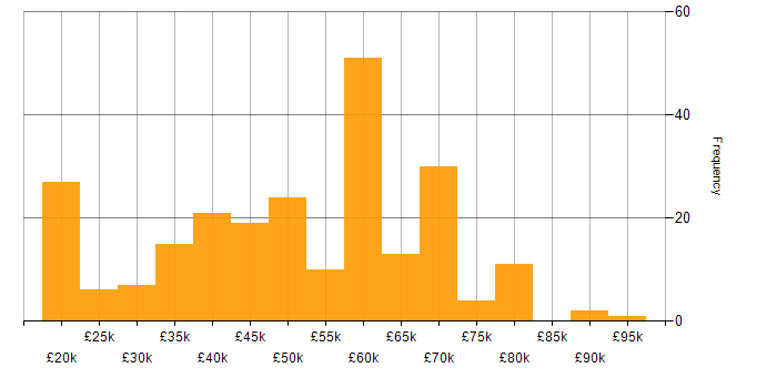 Salary histogram for Games in the North of England