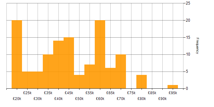 Salary histogram for Games in the North West