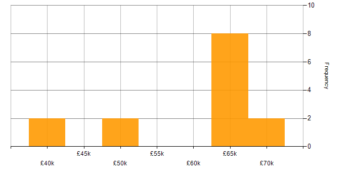 Salary histogram for Games in Nottinghamshire