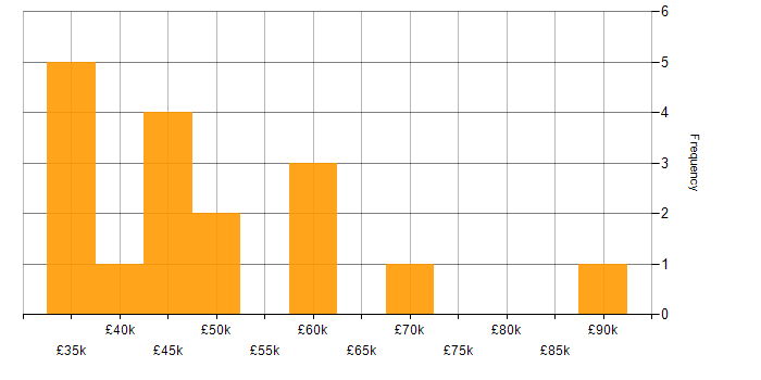 Salary histogram for Games in Oxfordshire