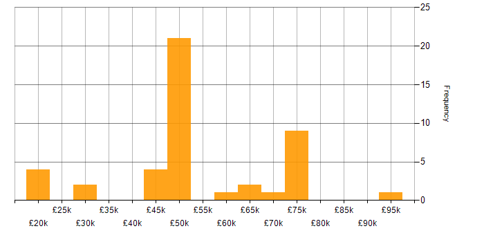 Salary histogram for Games in Scotland