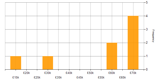Salary histogram for Games in Somerset