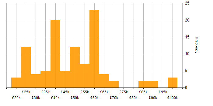 Salary histogram for Games in the South East