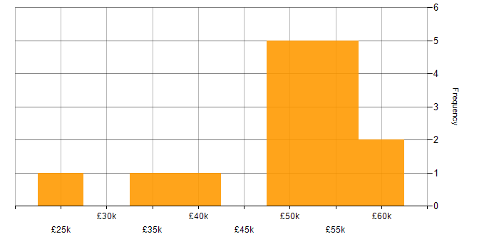 Salary histogram for Games in Staffordshire