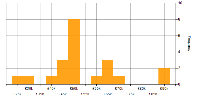 Salary histogram for Games in West Yorkshire