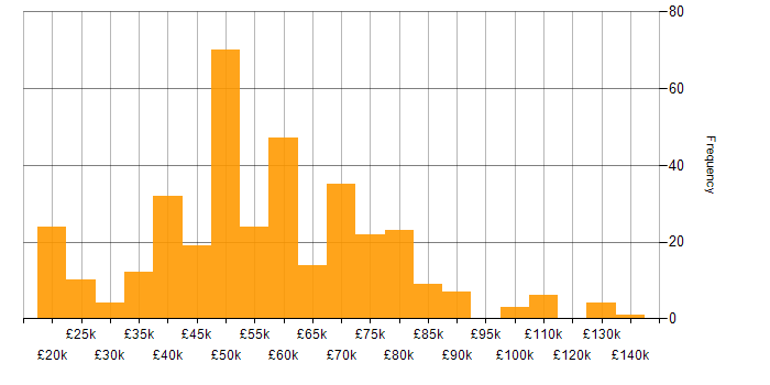 Games salary histogram for jobs with a WFH option