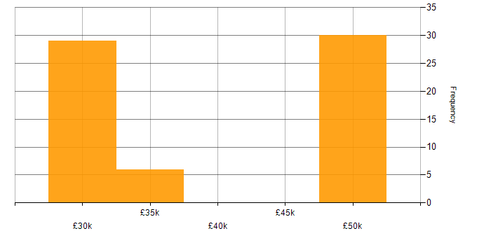Salary histogram for Games Developer in Gloucestershire