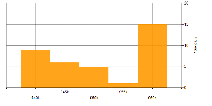 Salary histogram for Games Developer in the North of England